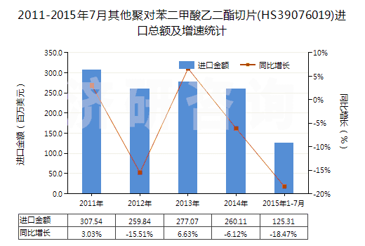 2011-2015年7月其他聚對(duì)苯二甲酸乙二酯切片(HS39076019)進(jìn)口總額及增速統(tǒng)計(jì)